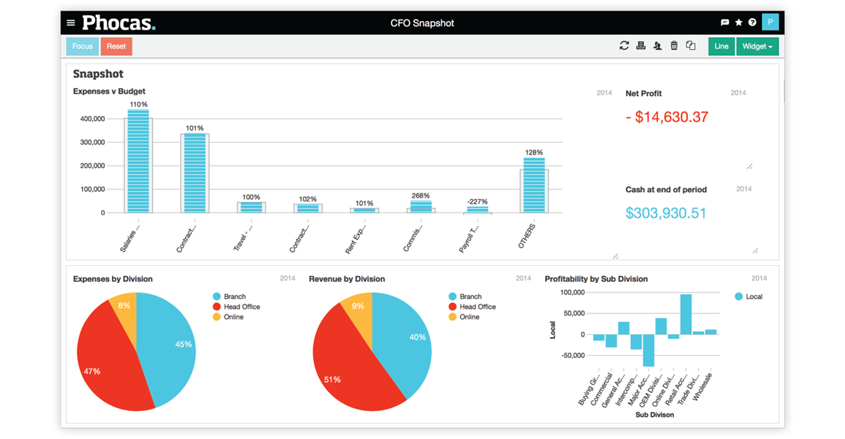 Phocas CFO Snapshot